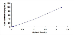 ELISA Kit for Late Cornified Envelope Like Proline Rich Protein 1 (LELP1)