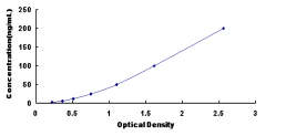 ELISA Kit for Intelectin 2 (ITLN2)