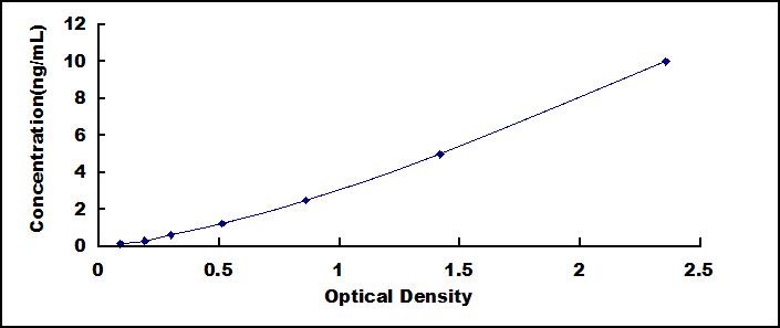 ELISA Kit for T-Box Protein 3 (TBX3)