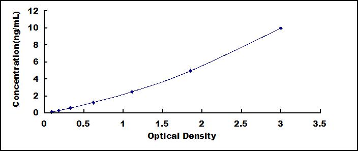 ELISA Kit for Necdin (NDN)