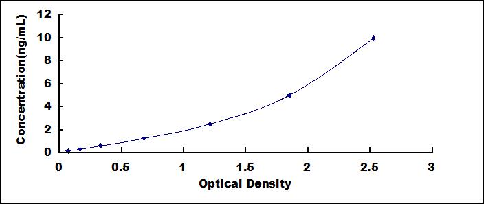 ELISA Kit for MutL Homolog 1 (MLH1)