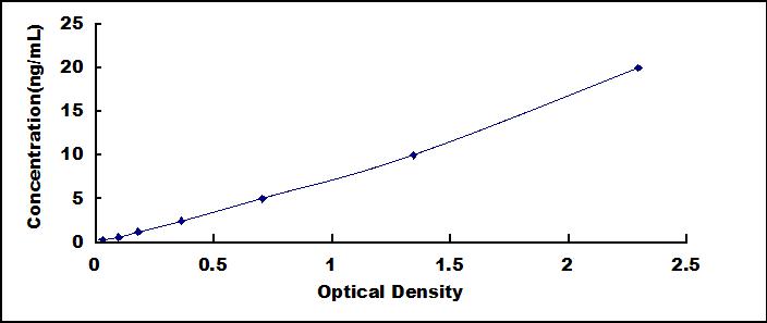 ELISA Kit for Succinate Dehydrogenase Complex Subunit B (SDHB)