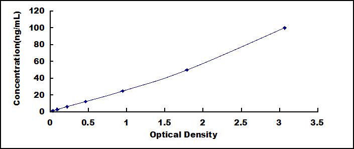 ELISA Kit for C1q And Tumor Necrosis Factor Related Protein 1 (C1QTNF1)