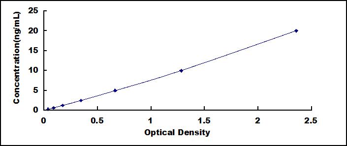 ELISA Kit for Abl Interactor 3 (ABI3)