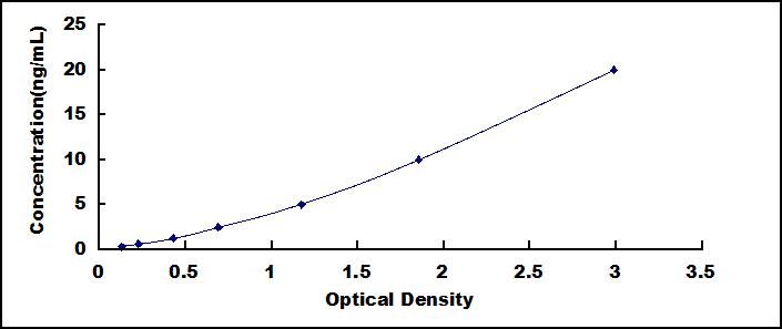 ELISA Kit for Succinate Dehydrogenase Complex Subunit C (SDHC)