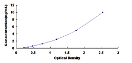 ELISA Kit for Fas Apoptotic Inhibitory Molecule 3 (FAIM3)