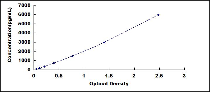 ELISA Kit for Pentraxin 3, Long (PTX3)