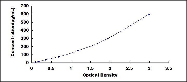 ELISA Kit for Regenerating Islet Derived Protein 3 Beta (REG3b)