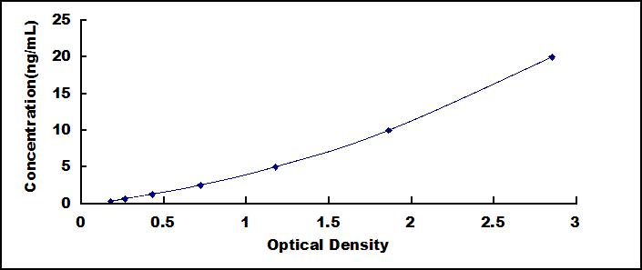 ELISA Kit for PTEN Induced Putative Kinase 1 (PINK1)