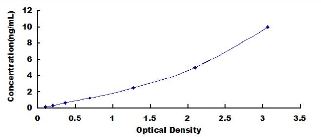 ELISA Kit for Ubiquitin Protein Ligase E3 Component N-Recognin 1 (UBR1)