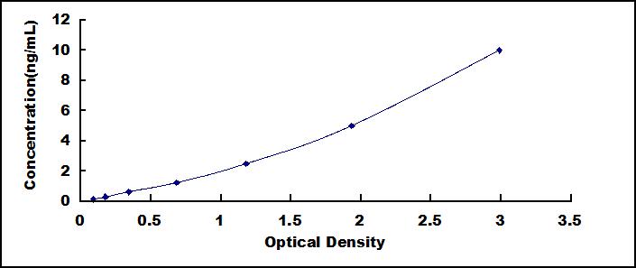 ELISA Kit for HECT UBA And WWE Domain Containing Protein 1 (HUWE1)