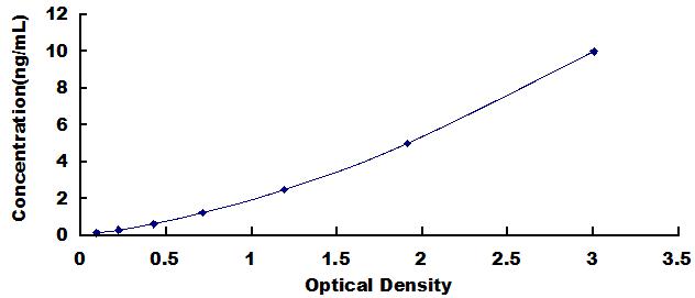 ELISA Kit for Autophagy Related Protein 5 (ATG5)