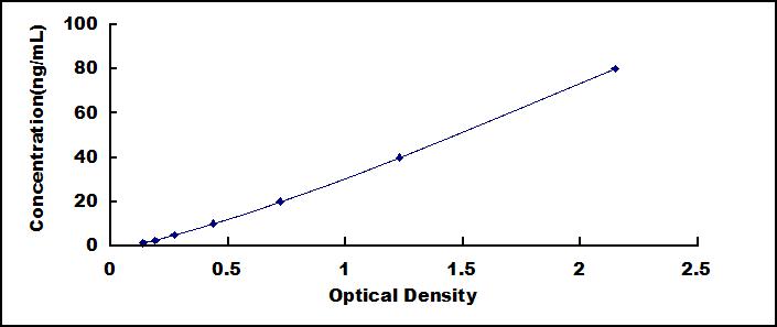 ELISA Kit for Alpha-2-Glycoprotein 1, Zinc Binding (aZGP1)