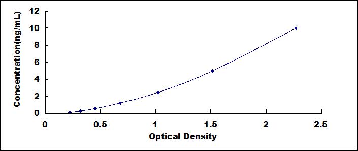 ELISA Kit for Deoxyribonuclease I Like Protein 3 (DNASE1L3)