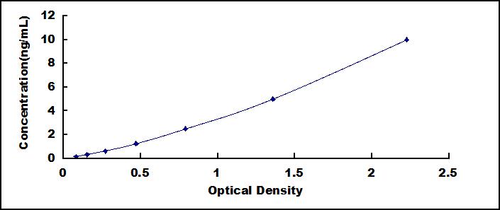 ELISA Kit for Nei Endonuclease VIII Like Protein 1 (NEIL1)