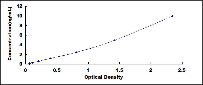 ELISA Kit for Prostate Apoptosis Response 4 (PAR4)