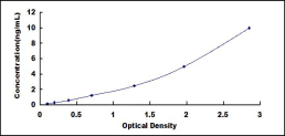 ELISA Kit for Protein Kinase, cAMP Dependent Regulatory Type II Beta (PRKAR2b)