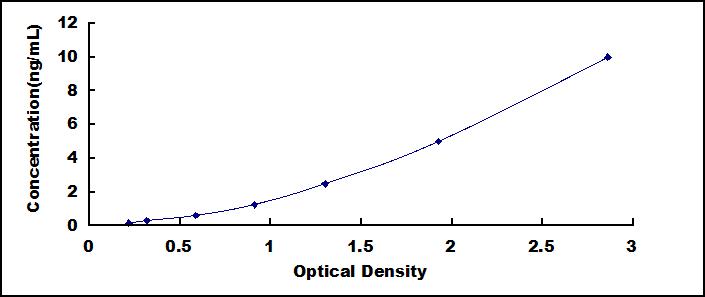 ELISA Kit for PYD And CARD Domain Containing Protein (PYCARD)