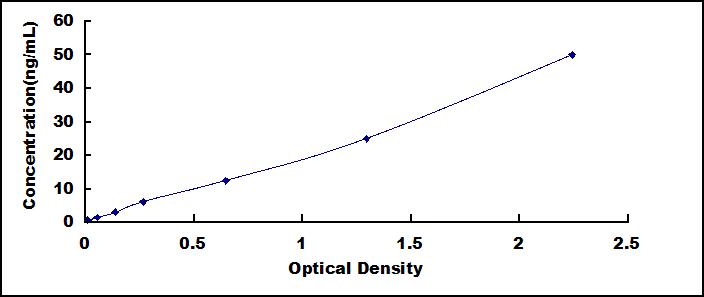 ELISA Kit for Secreted And Transmembrane Protein 1 (SECTM1)