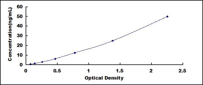 ELISA Kit for Ghrelin-O-Acyltransferase (GOAT)