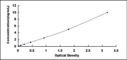 ELISA Kit for Phospholipase A2, Group IVD (PLA2G4D)