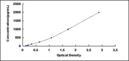 ELISA Kit for Defensin Beta 103B (DEFB103B)