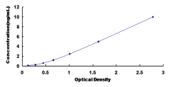 ELISA Kit for Nei Endonuclease VIII Like Protein 3 (NEIL3)