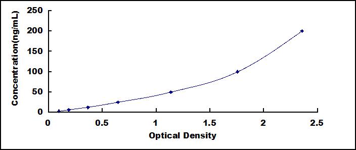 ELISA Kit for Angiopoietin Like Protein 6 (ANGPTL6)