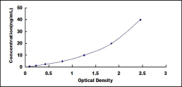 ELISA Kit for Angiopoietin Like Protein 6 (ANGPTL6)