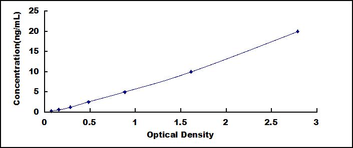 ELISA Kit for Response Gene To Complement 32 (RGC32)