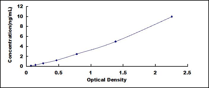 ELISA Kit for COMM Domain Containing Protein 5 (COMMD5)