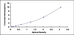 ELISA Kit for Sp140 Nuclear Body Protein (SP140)