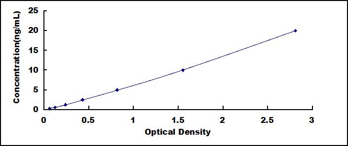 ELISA Kit for Transmembrane Protein 106B (TMEM106B)