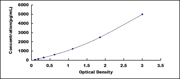 ELISA Kit for Vestigial Like Protein 1 (VGLL1)