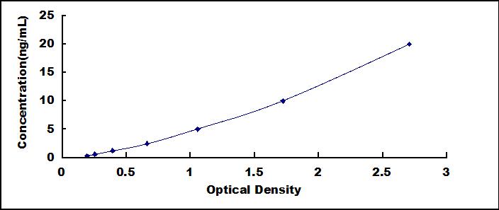 ELISA Kit for Vesicle Amine Transport Protein 1 (VAT1)