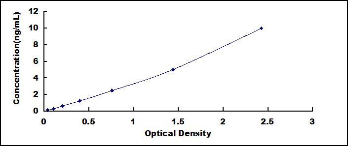 ELISA Kit for Mitochondrial Ribosomal Protein L53 (MRPL53)