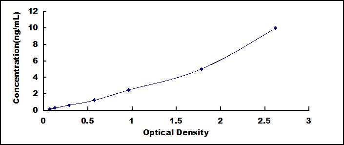 ELISA Kit for Mitochondrial Ribosomal Protein L18 (MRPL18)