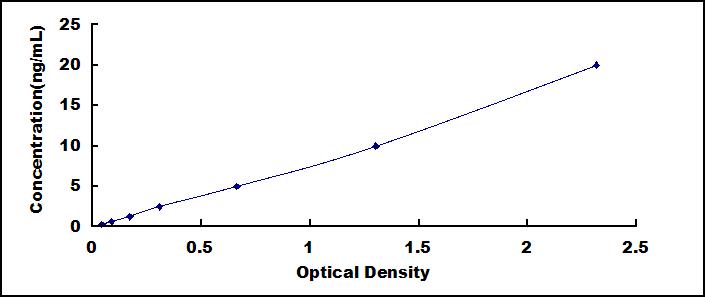 ELISA Kit for Calcium Channel, Voltage Dependent, Gamma Subunit 6 (CACNg6)