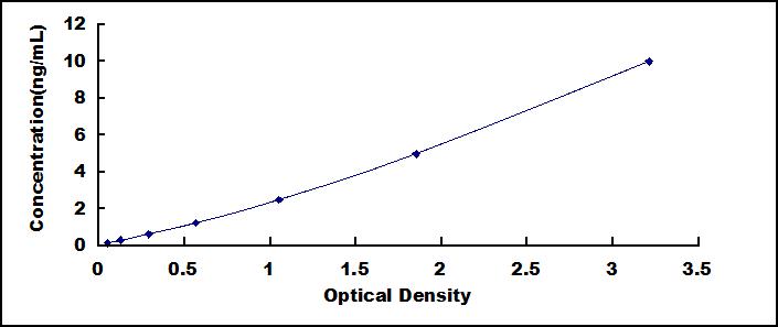 ELISA Kit for Never In Mitosis Gene A Related Kinase 7 (NEK7)