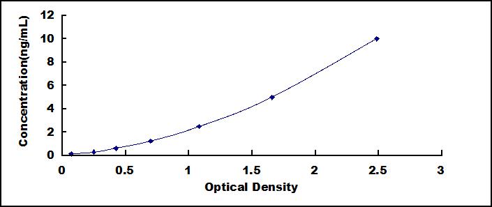 ELISA Kit for Ribosomal Protein L36A Like Protein (RPL36AL)