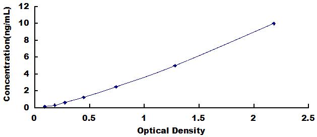 ELISA Kit for G Protein Coupled Receptor, Family C, Group 5, Member A (GPRC5A)