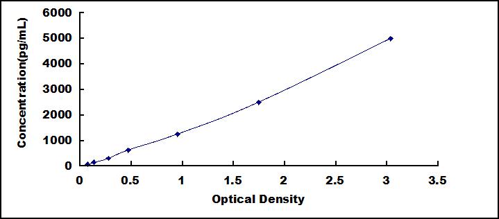 ELISA Kit for Defensin Beta 112 (DEFb112)