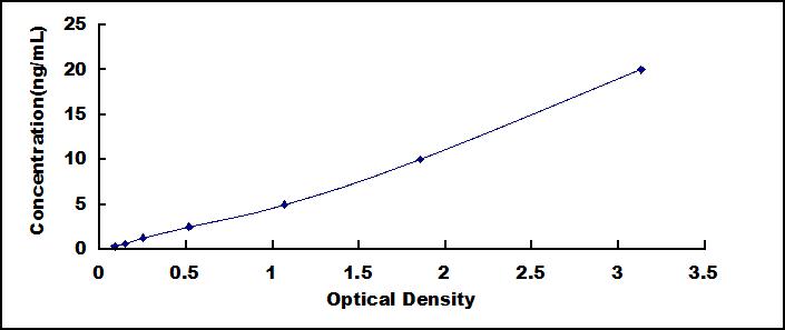 ELISA Kit for Defensin Beta 119 (DEFb119)