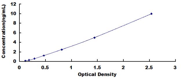 ELISA Kit for WD Repeat Containing Domain Protein 52 (WDR52)