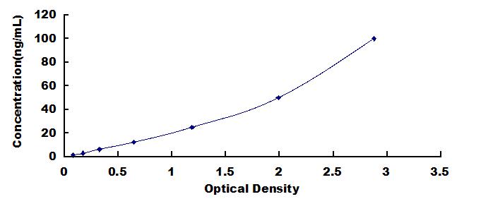 ELISA Kit for Endonuclease Domain Containing Protein 1 (ENDOD1)