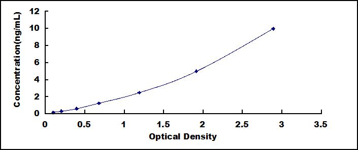 ELISA Kit for Family With Sequence Similarity 132, Member A (FA<b>M132</b>A)