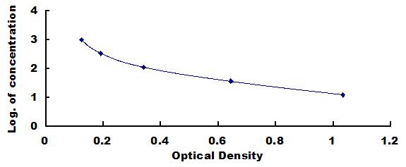 Wide-range ELISA Kit for Amyloid Beta Peptide 1-42 (Ab1-42)