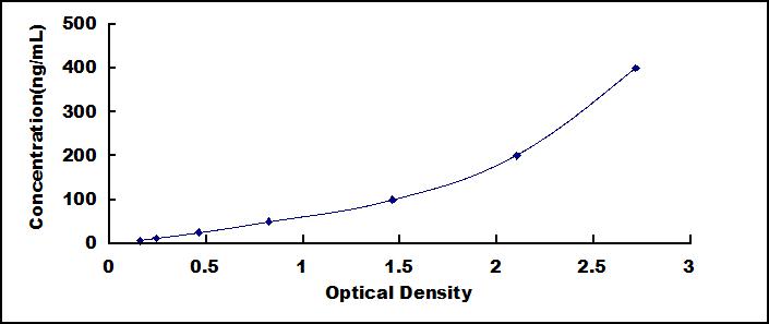 Wide-range ELISA Kit for Surfactant Associated Protein D (SPD)