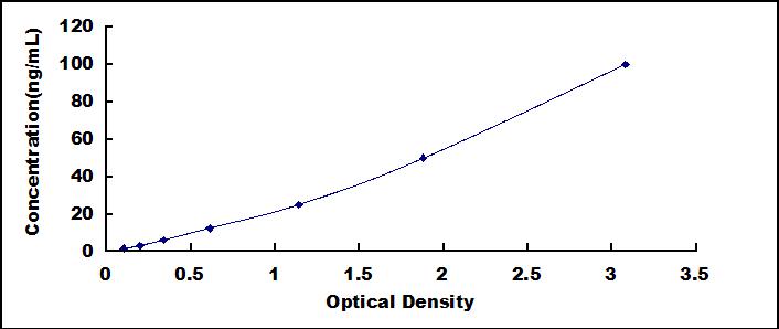 Wide-range ELISA Kit for Apolipoprotein C2 (APOC2)