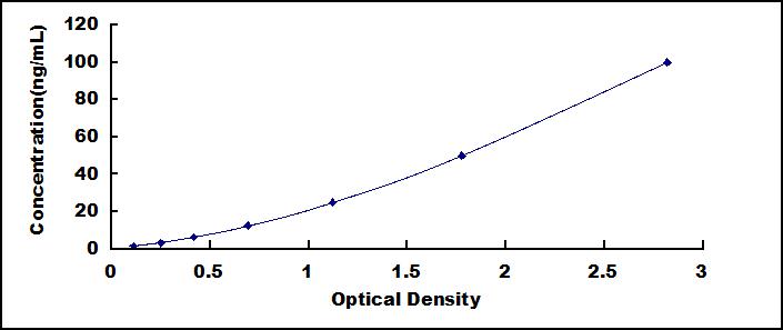 Wide-range ELISA Kit for Secreted Frizzled Related Protein 5 (SFRP5)